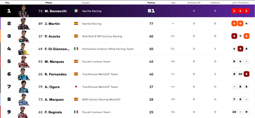 ranking-motogp