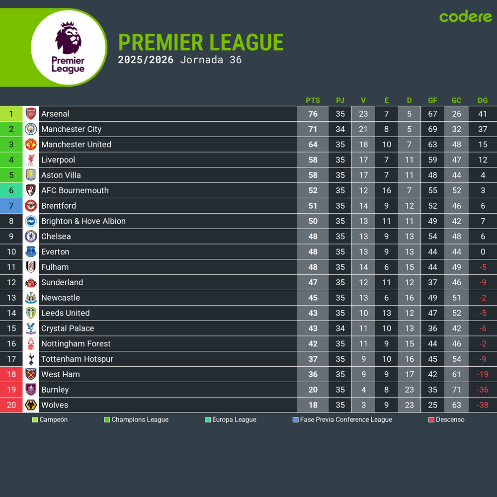 tabla-de-la-classification-premire-league-2026-abril