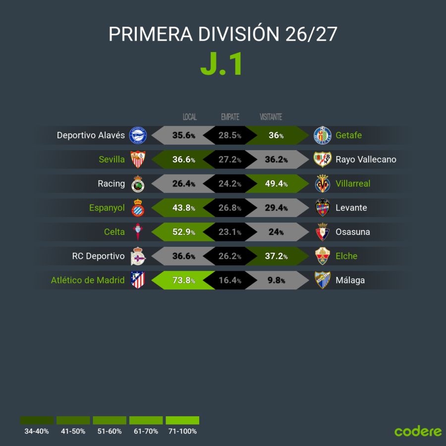 enfrentamientos y estadisticas de laliga EAsports de España 2026 - 2027