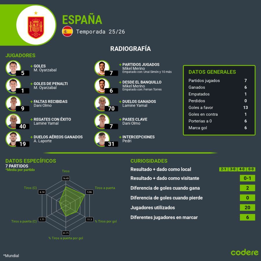 estadisticas de españa en la final del mundial 2026