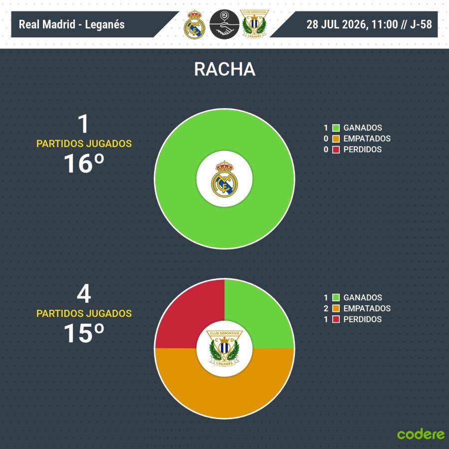 estadisticas dee Real Madrid vs Leganés 202 6