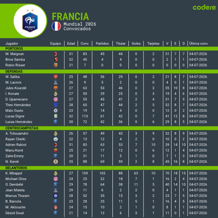 jugadors de francia en el mundial 2026