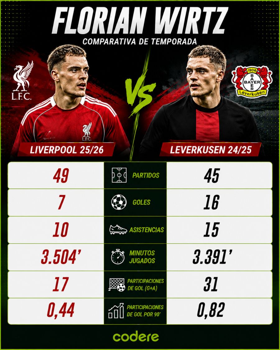 INFOGRAFÍA COMPARATIVA FLORIAN WIRTZ