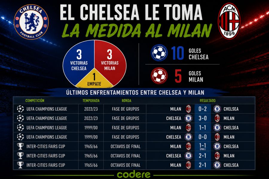 PRECEDENTES CHELSEA MILAN