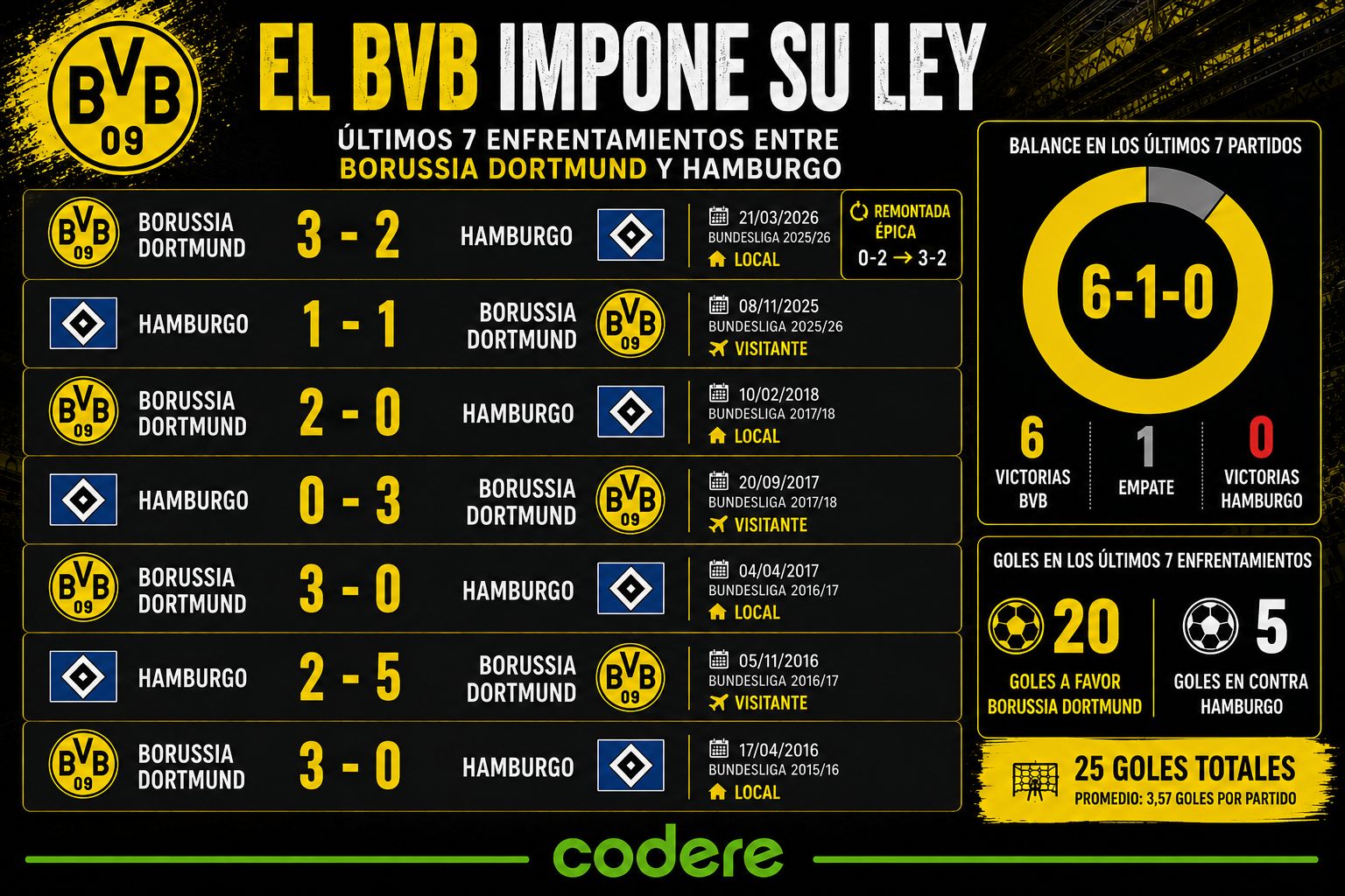 historial de partidos Borussia Dortmund vs Hamburgo