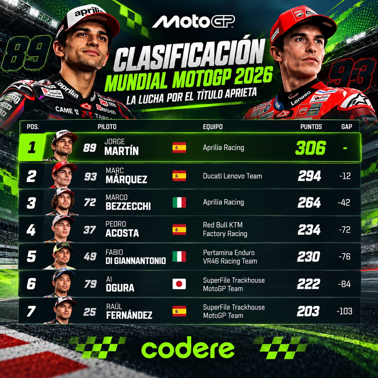Clasificación previa al GP de Japón de MotoGP 2026