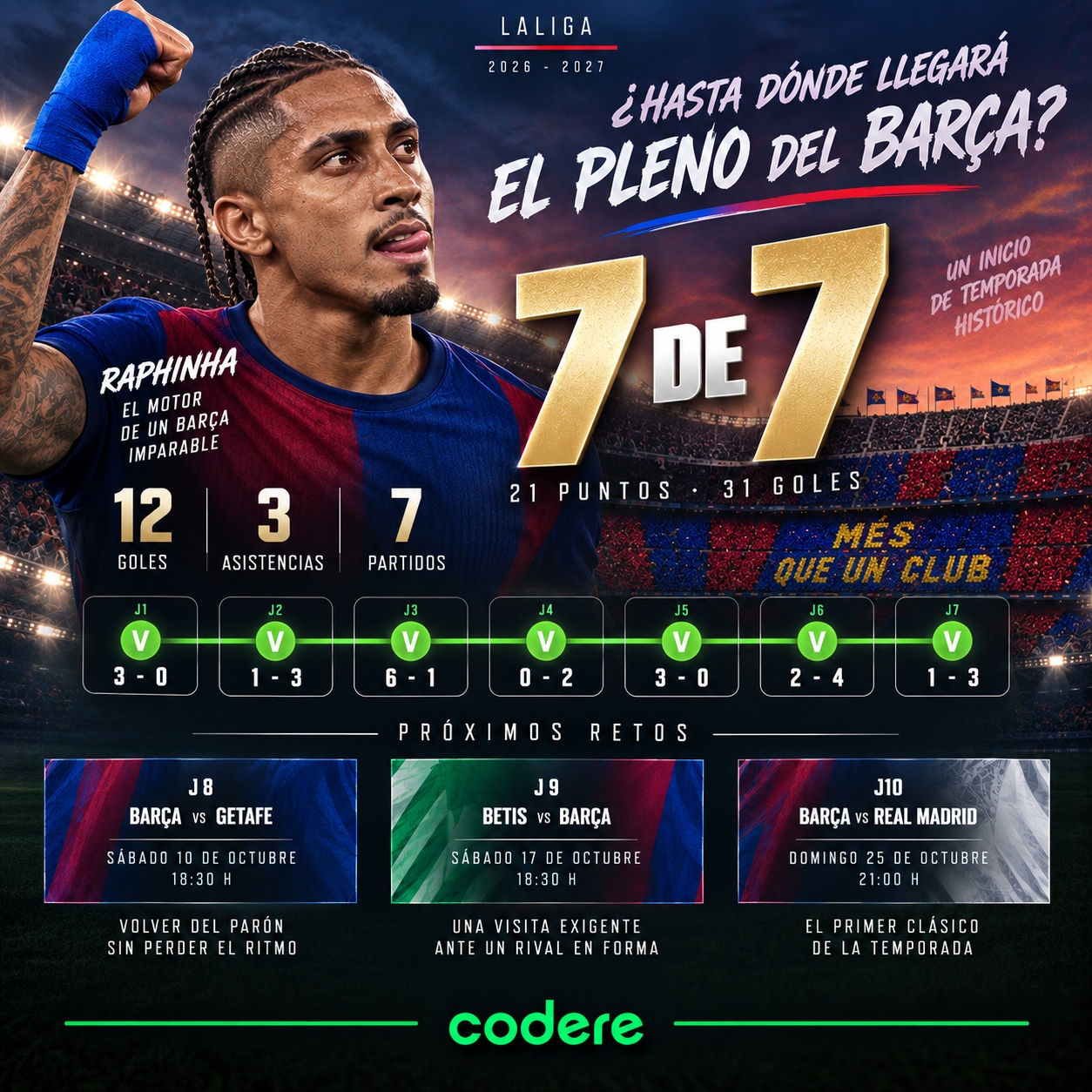 numero de goles de Raphinha en J7 de Laliga 2026