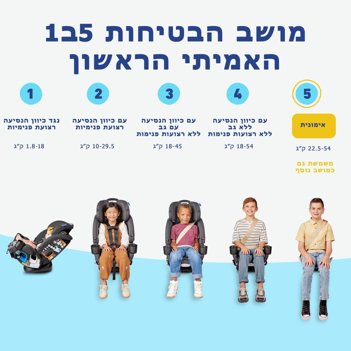 כסא בטיחות 5ב1 במהדורה צרה מלידה עד 54 קג דגם 4Ever DLX Grad 5in1 Slim