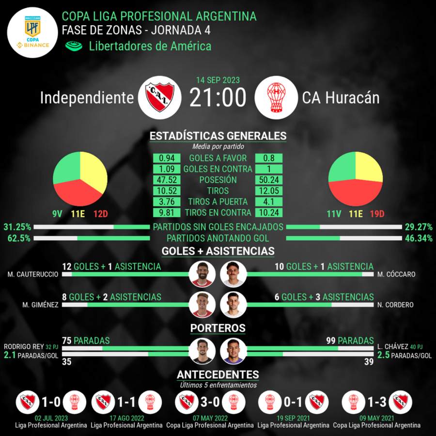 Estadísticas del encuentro