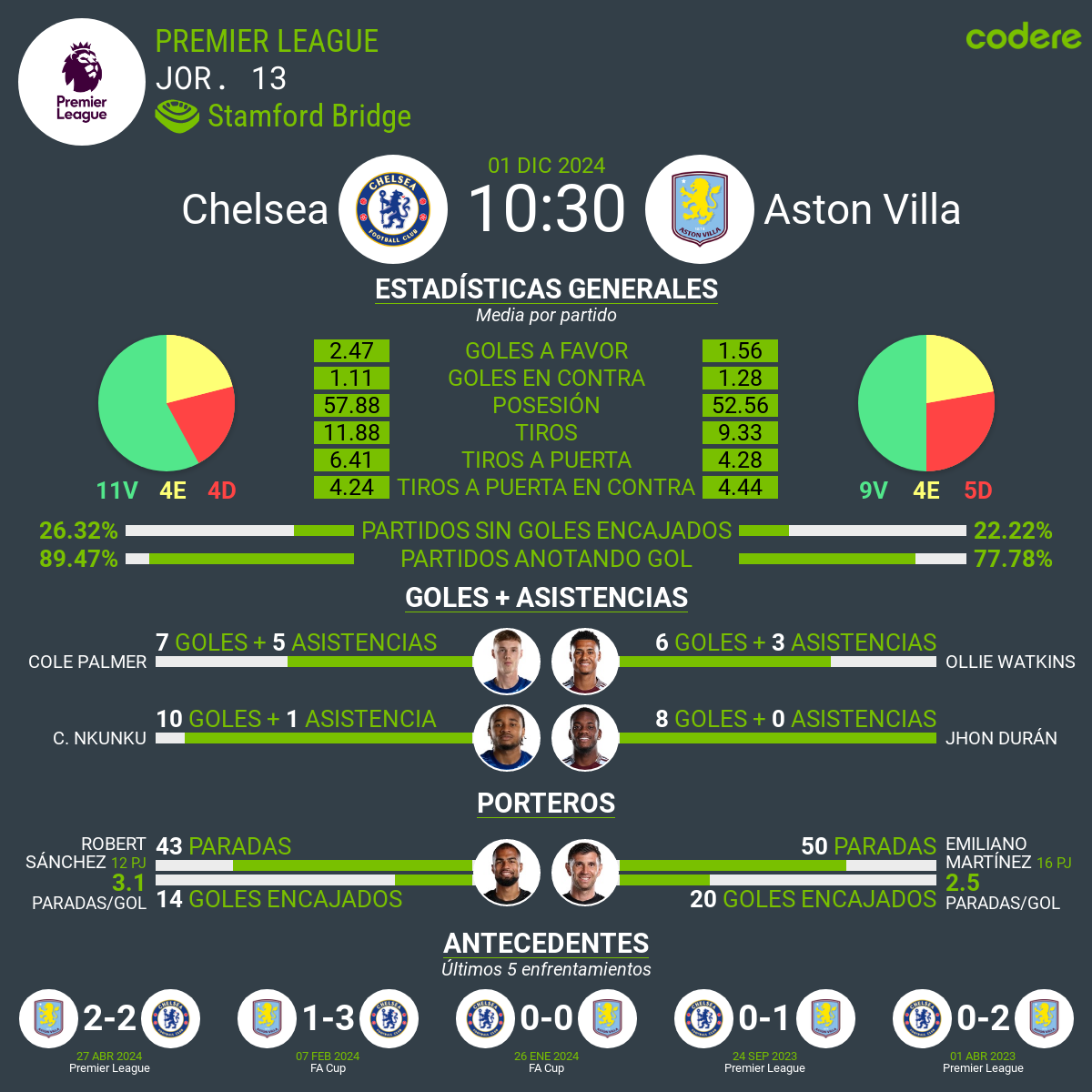 Chelsea vs Aston Villa champions league estadisticas