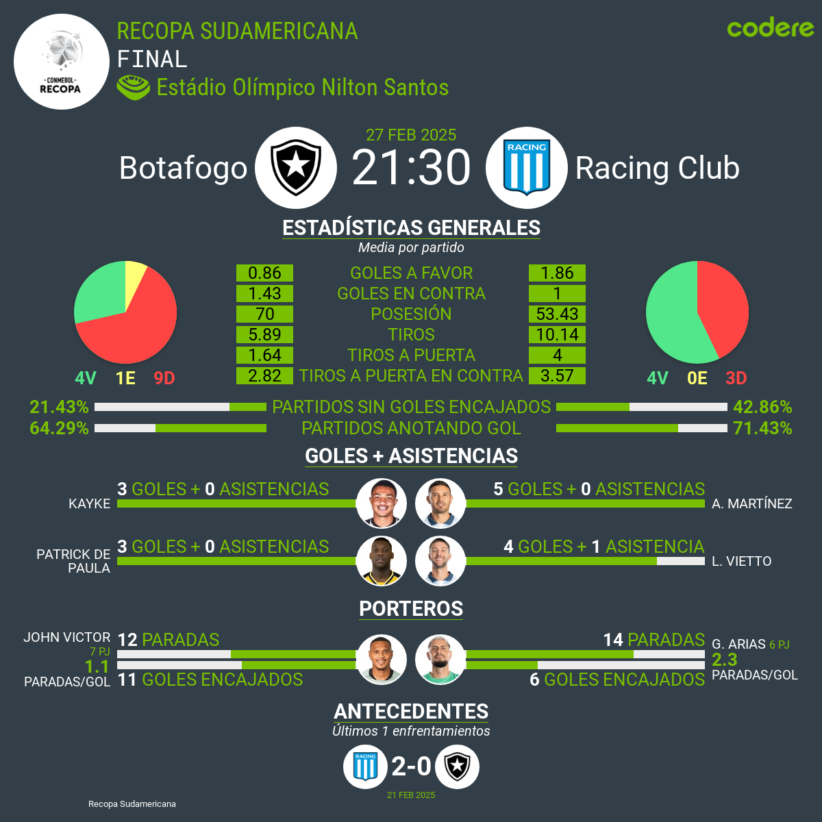 Botafogo vs Racing estadisticas