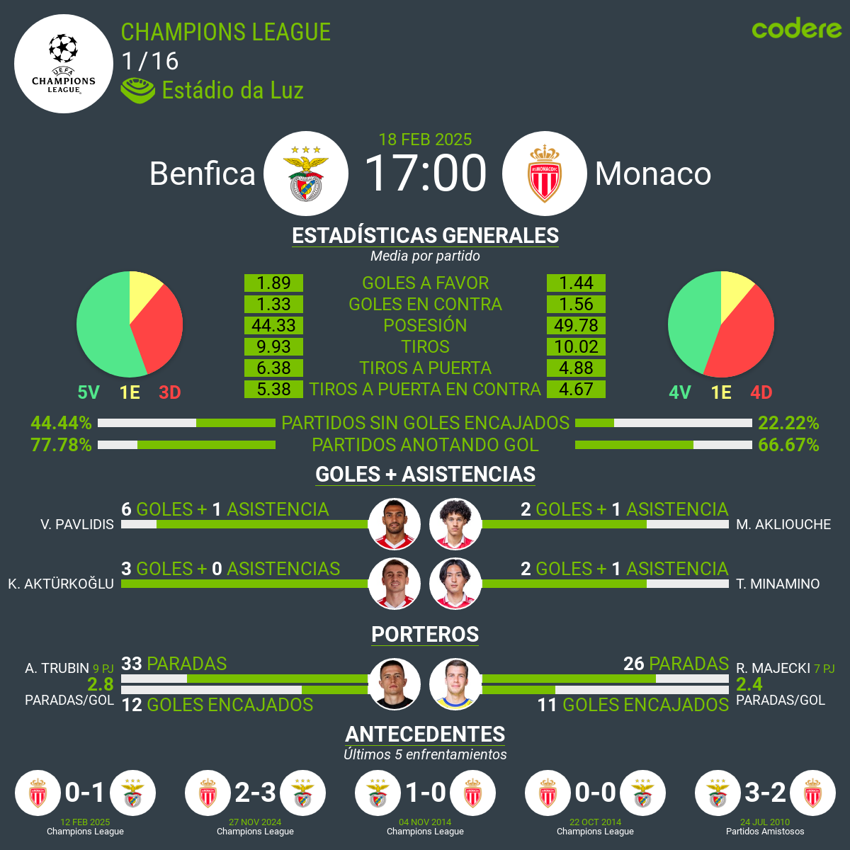 Benfica vs Monaco