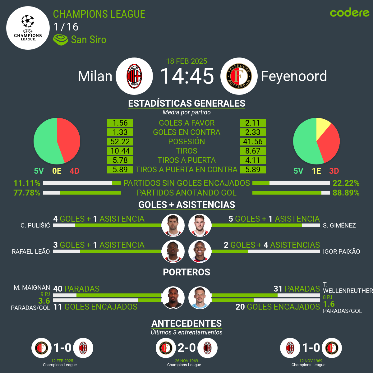 Milan vs Feyenoord