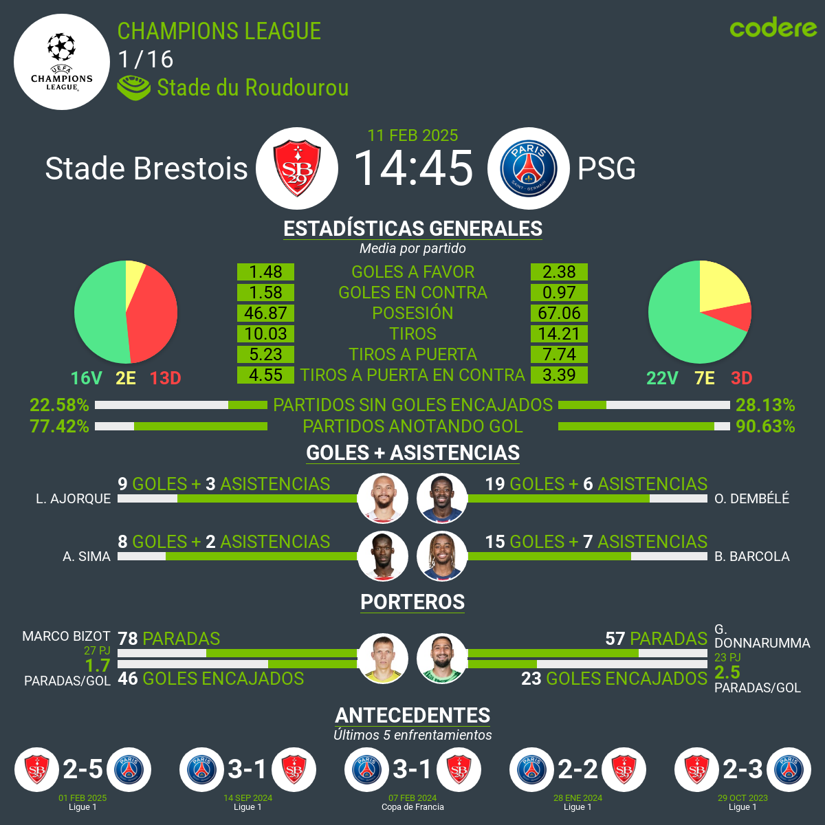 Brest vs PSG estadisticas