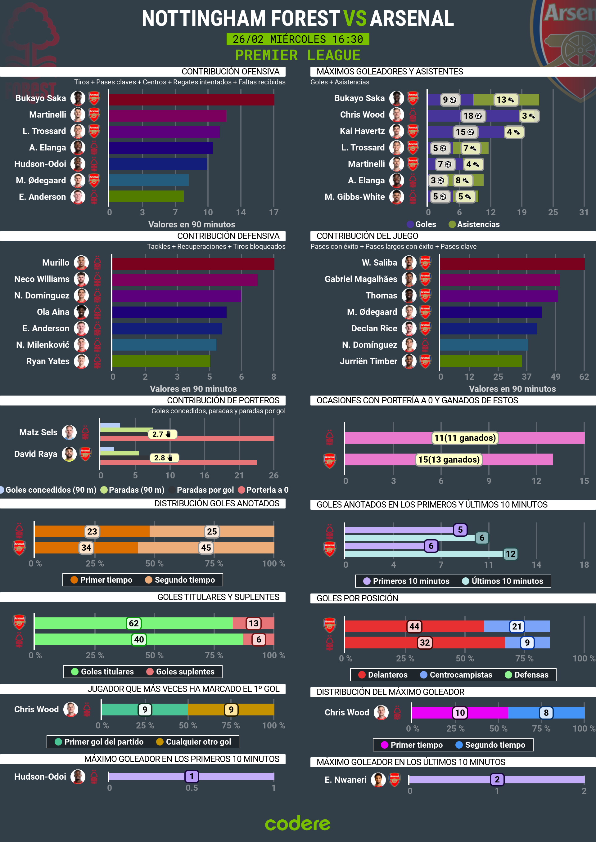 Nottingham Forest vs Arsenal