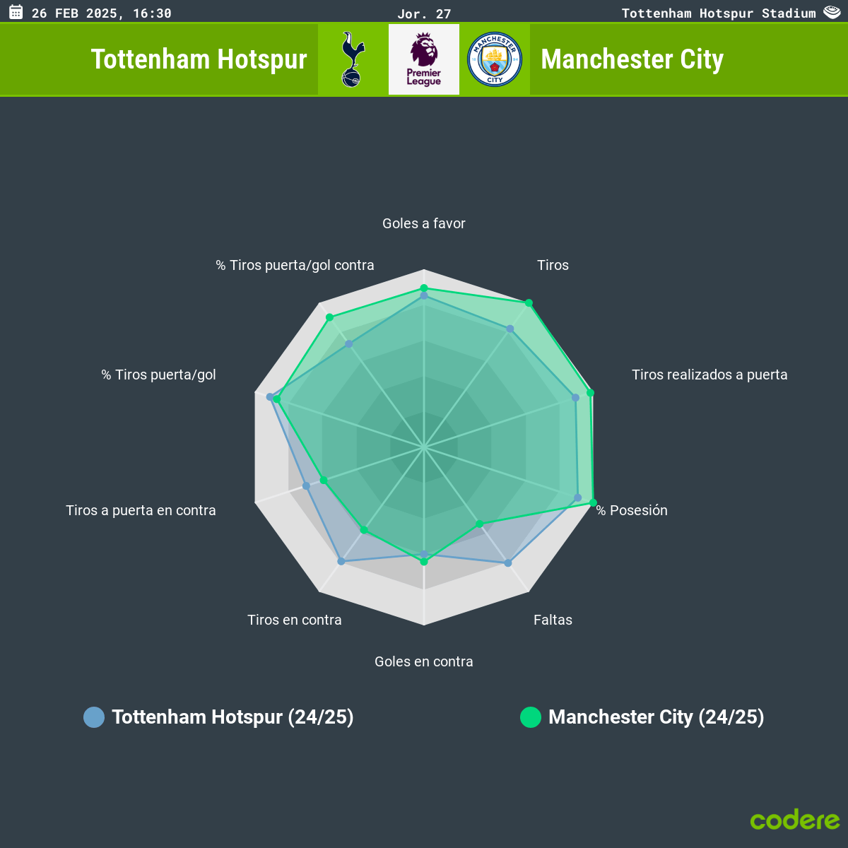 Tottenham vs Manchester City estadisticas