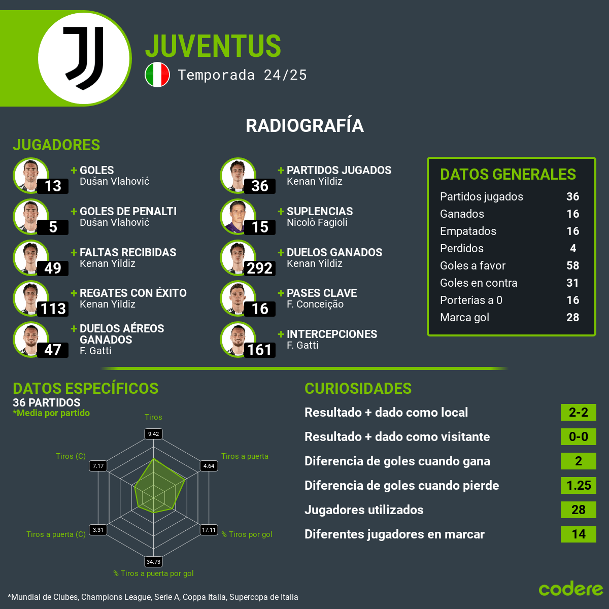 Juventus vs Empoli estadísticas