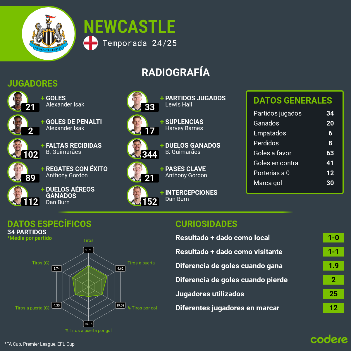 Liverpool vs Newcastle estadisticas