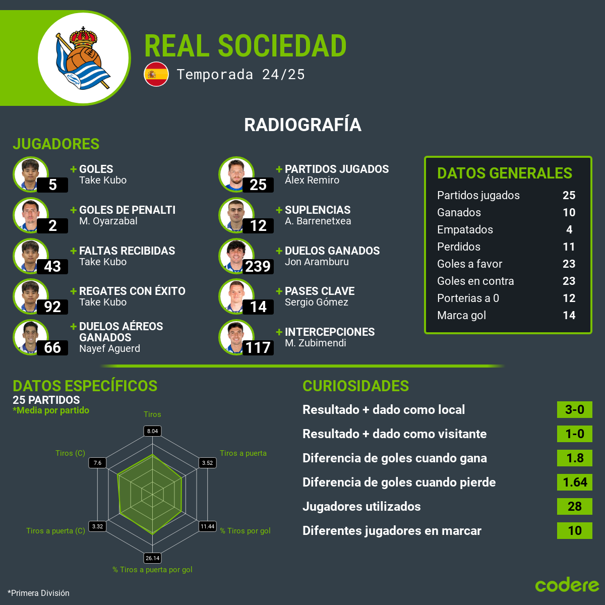 Barcelona vs Real Sociedad estadisticas