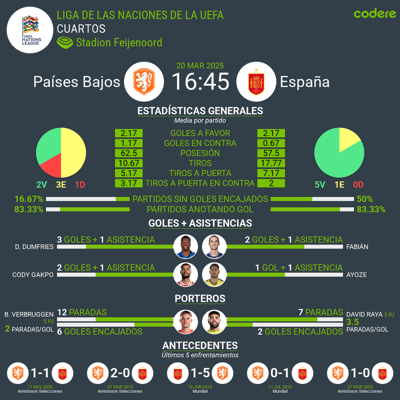 Países Bajos vs España estadisticas