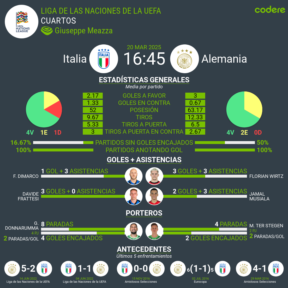 Italia vs Alemania estadisticas