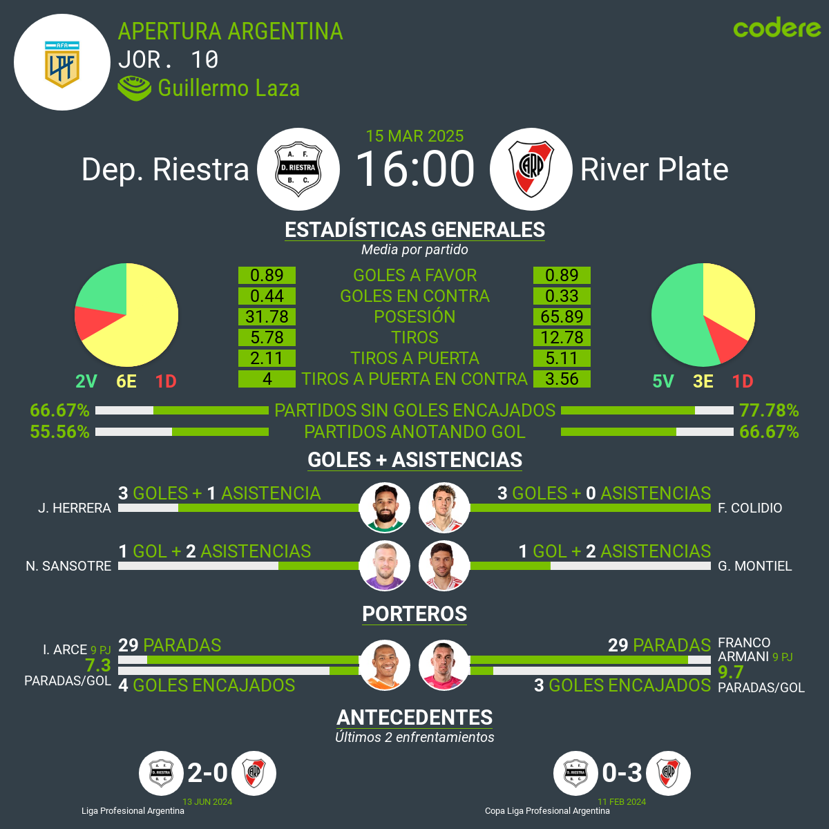 Deportivo Riestra vs River Plate estadisticas
