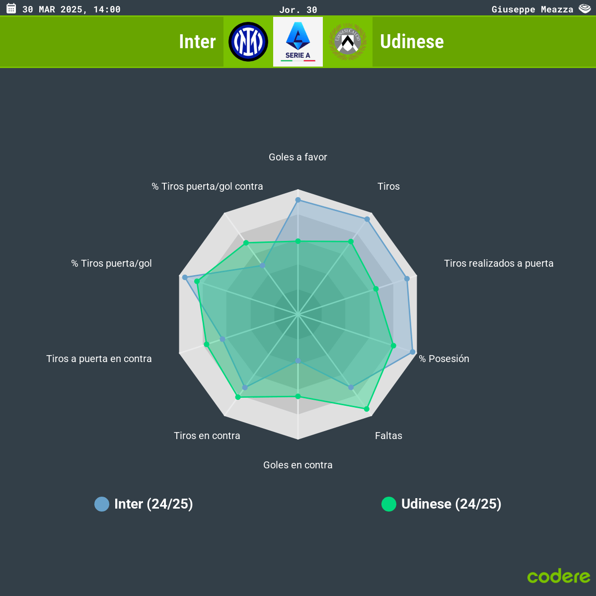 Inter de Milán vs Udinese estadisticas