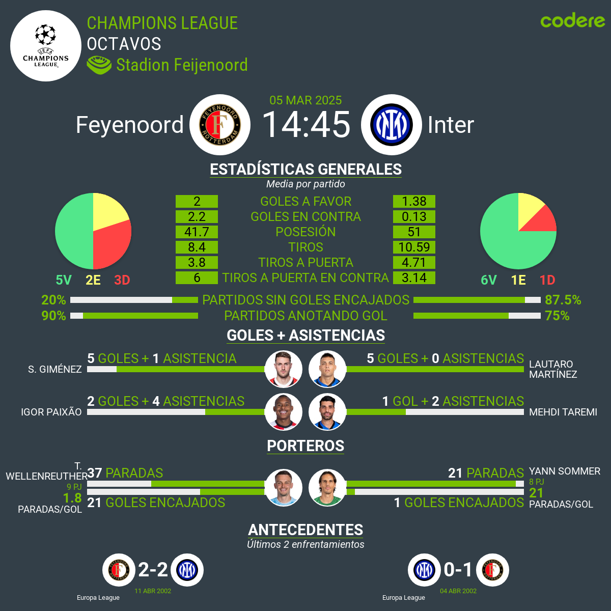 Feyenoord vs Inter de Milan estadisticas