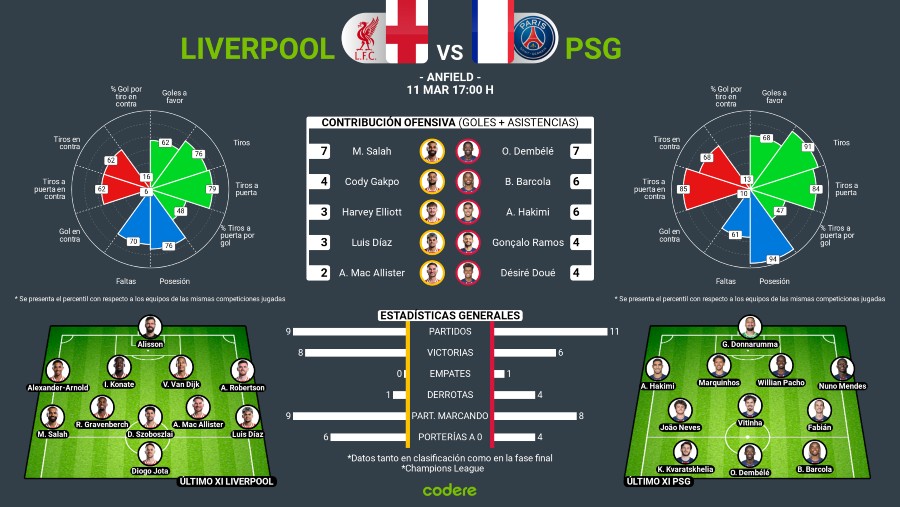 Liverpool vs PSG estadisticas