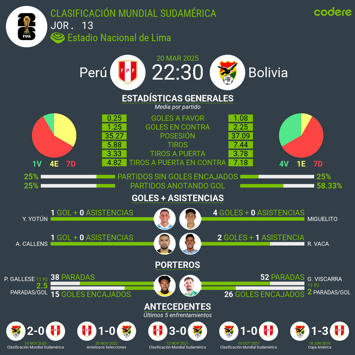 Perú vs Bolivia estadisticas