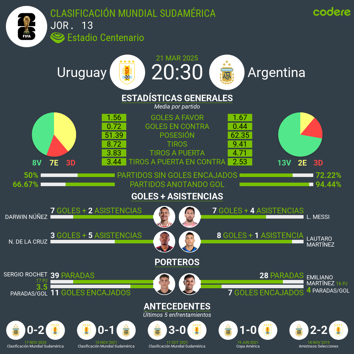Uruguay vs Argentina 2025 estadisticas
