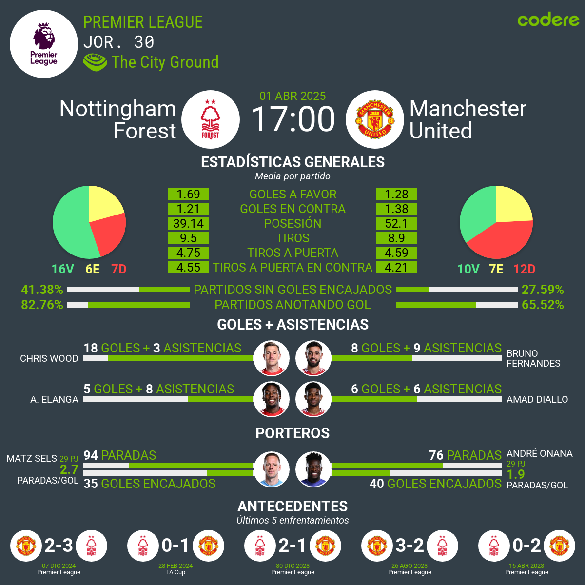 Nottingham Forest vs Man. United