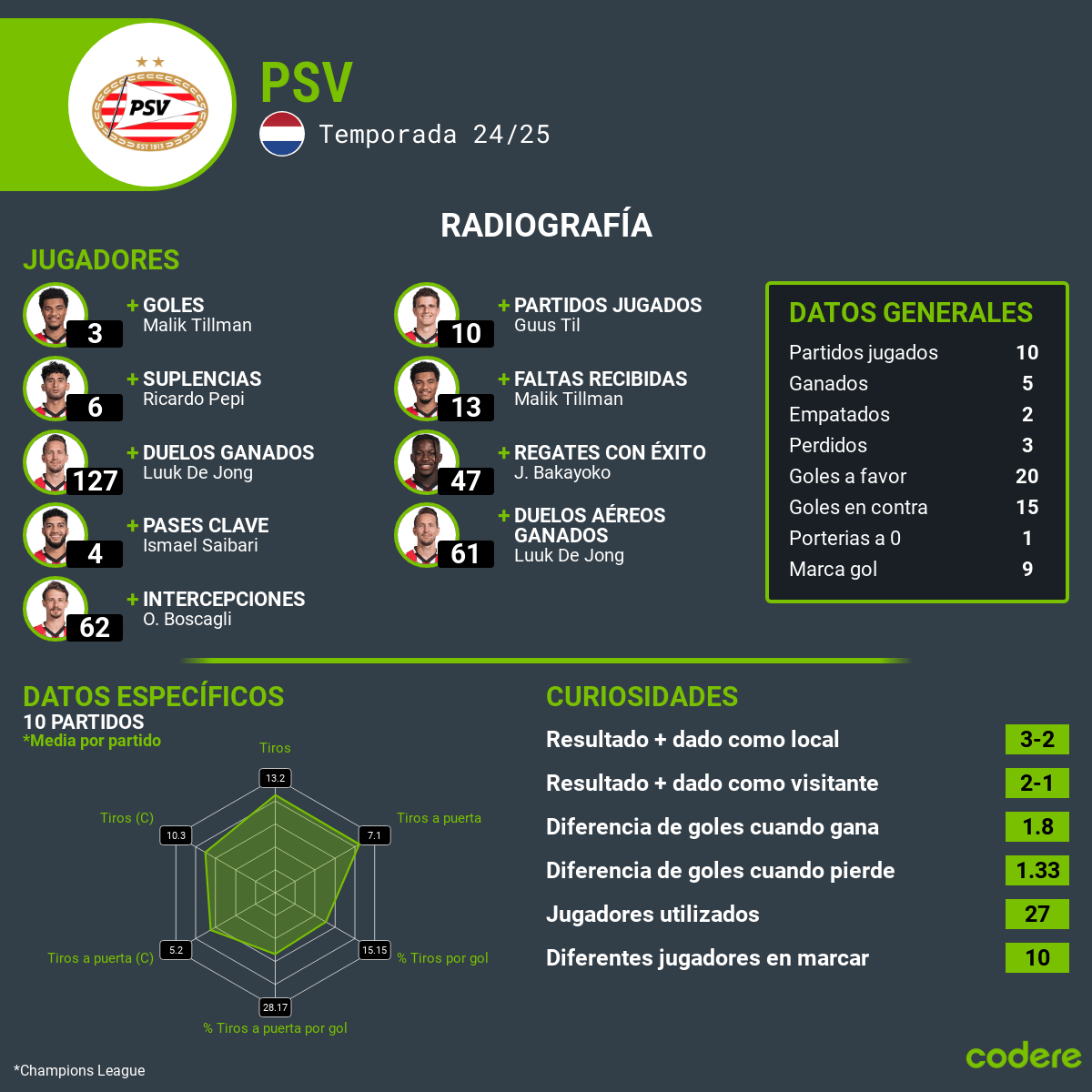 estadísticas PSV vs Arsenal