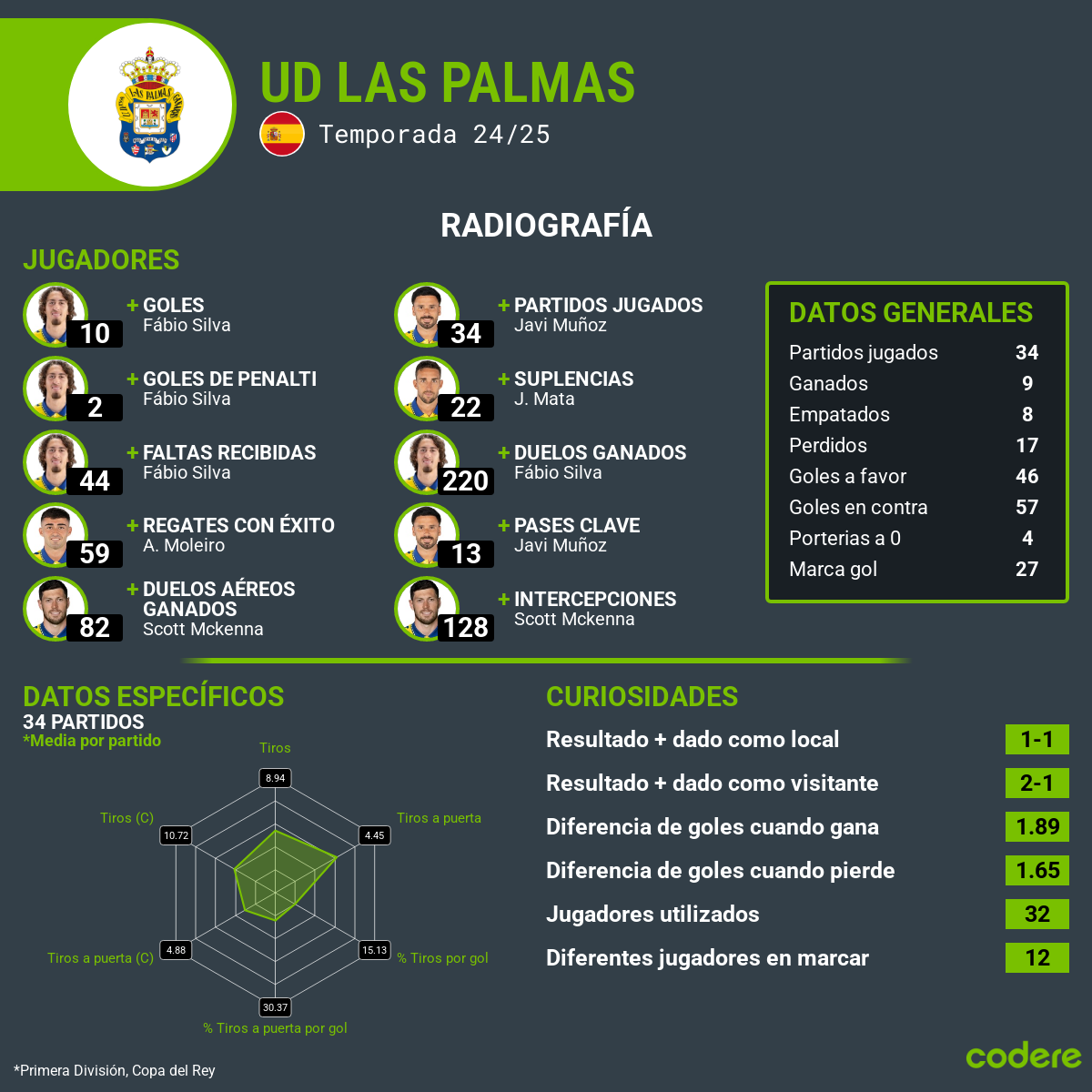 las palmas estadisticas