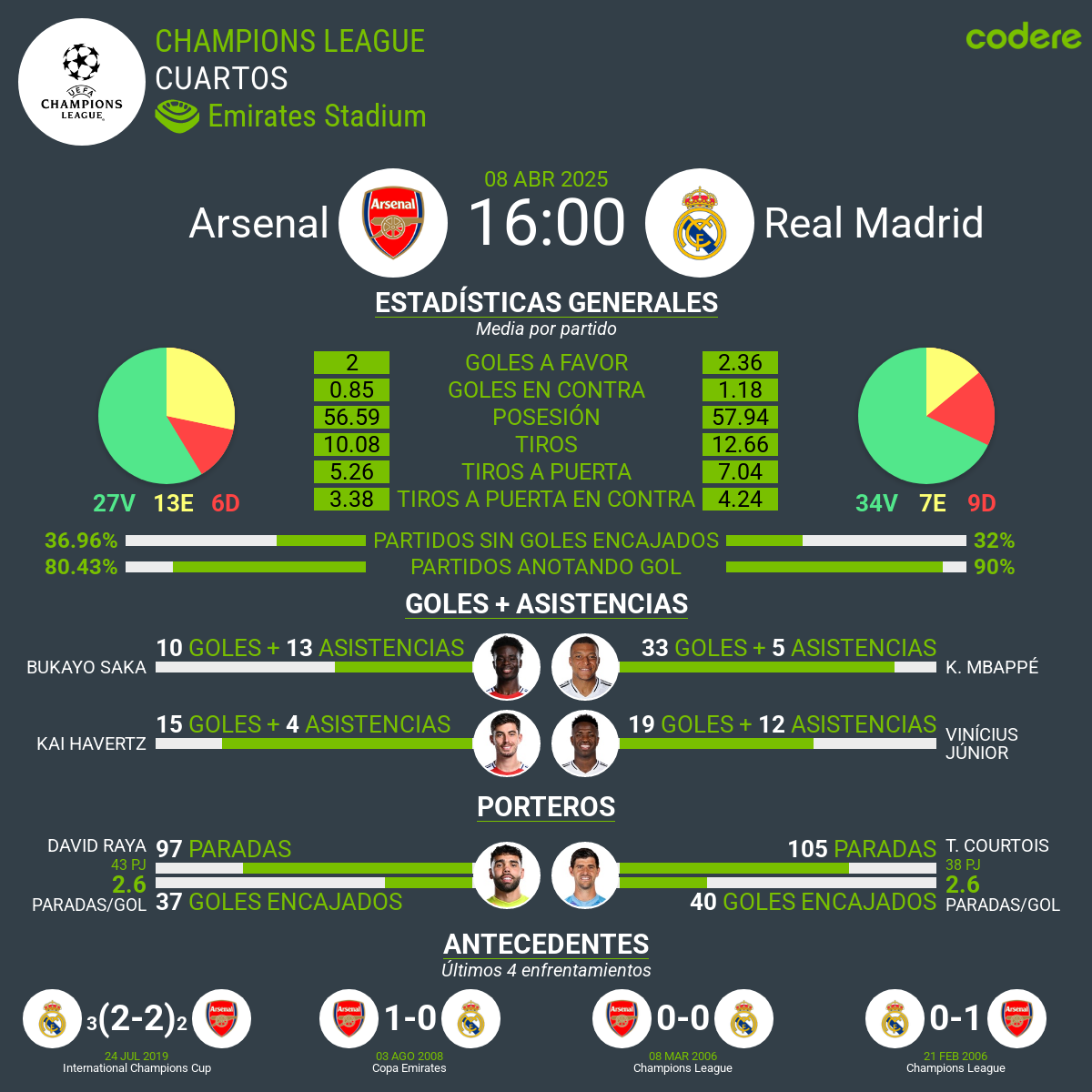 Arsenal vs. Real Madrid etsadisticas