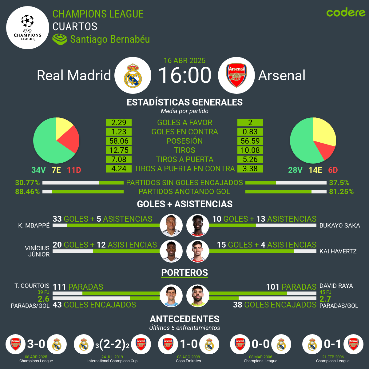 real madrid vs arsenal estadisticas