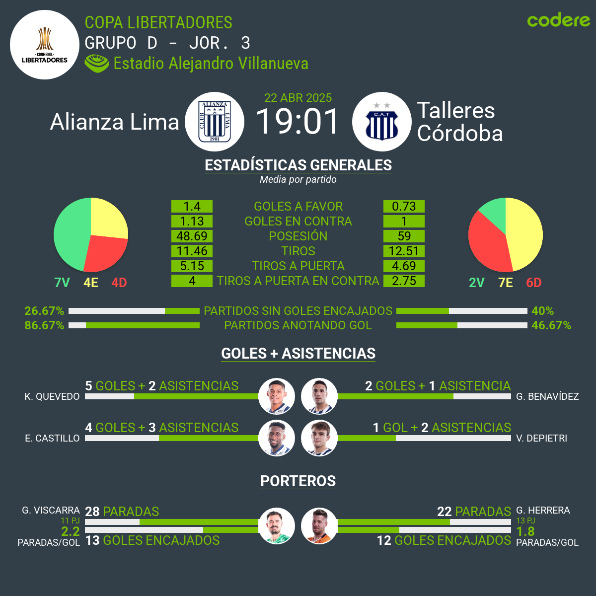Alianza Lima vs Talleres de Córdoba estadisticas