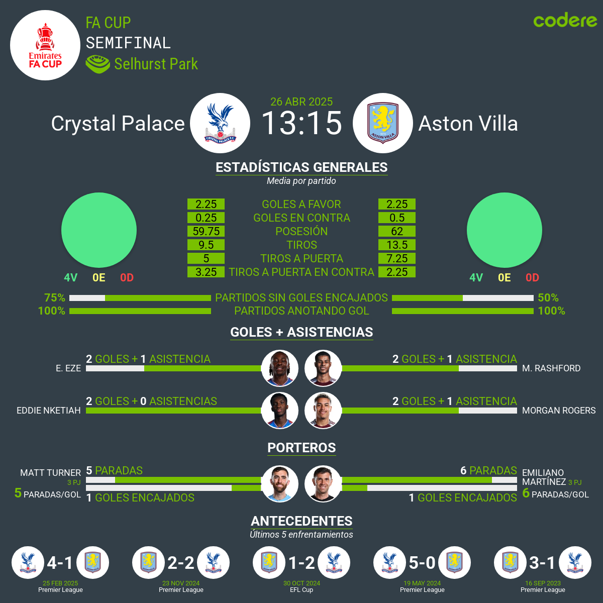 Crystal Palace vs Aston Villa estadisticas semifinales FA cup