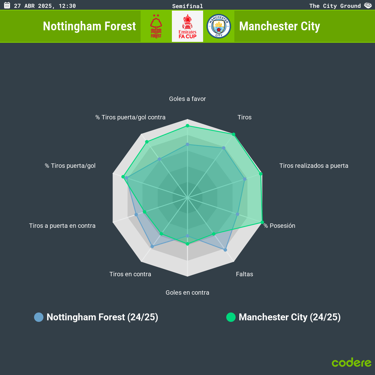 Nottingham Forest vs Manchester City
