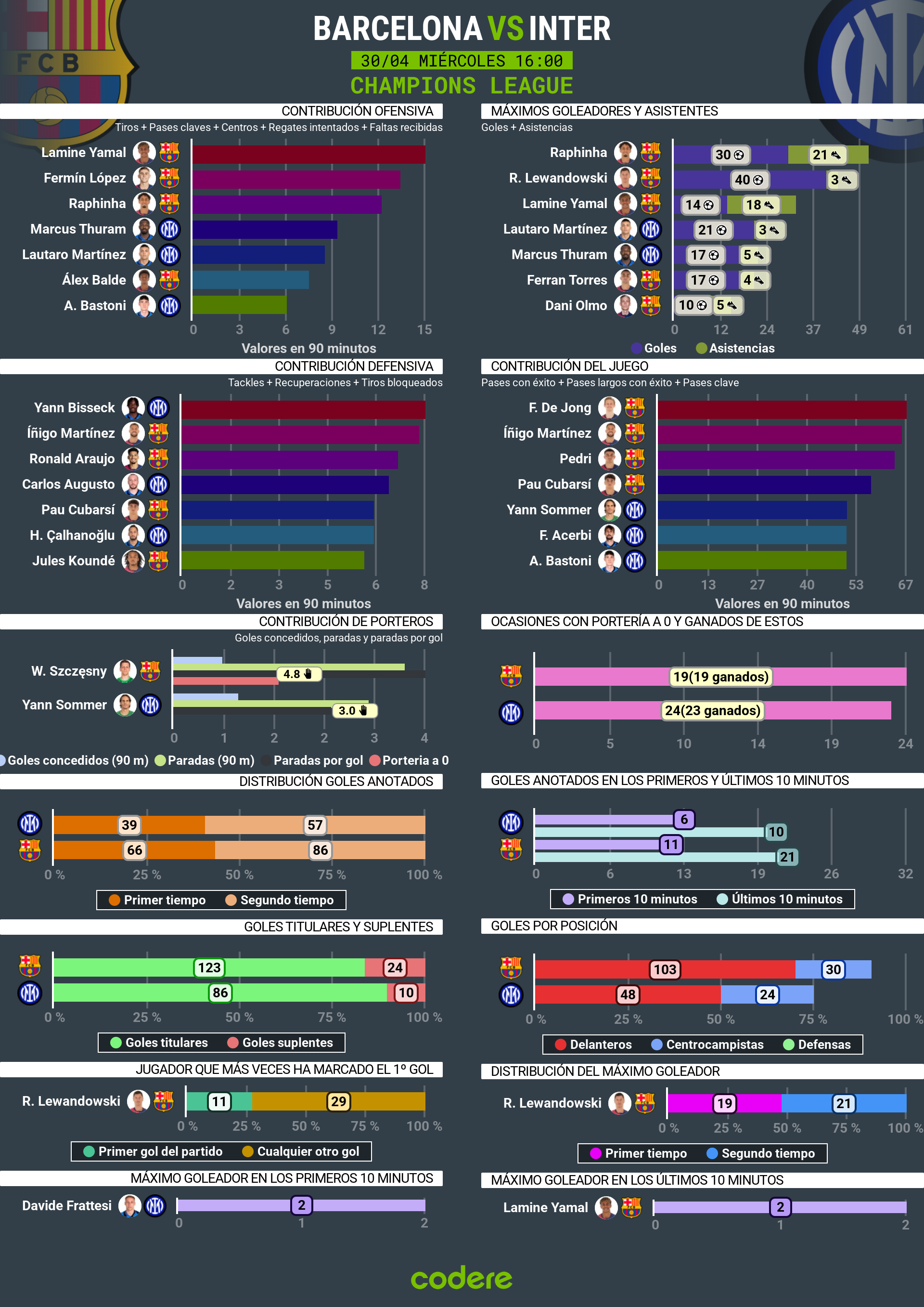 Barcelona vs Inter de Milán estadistias