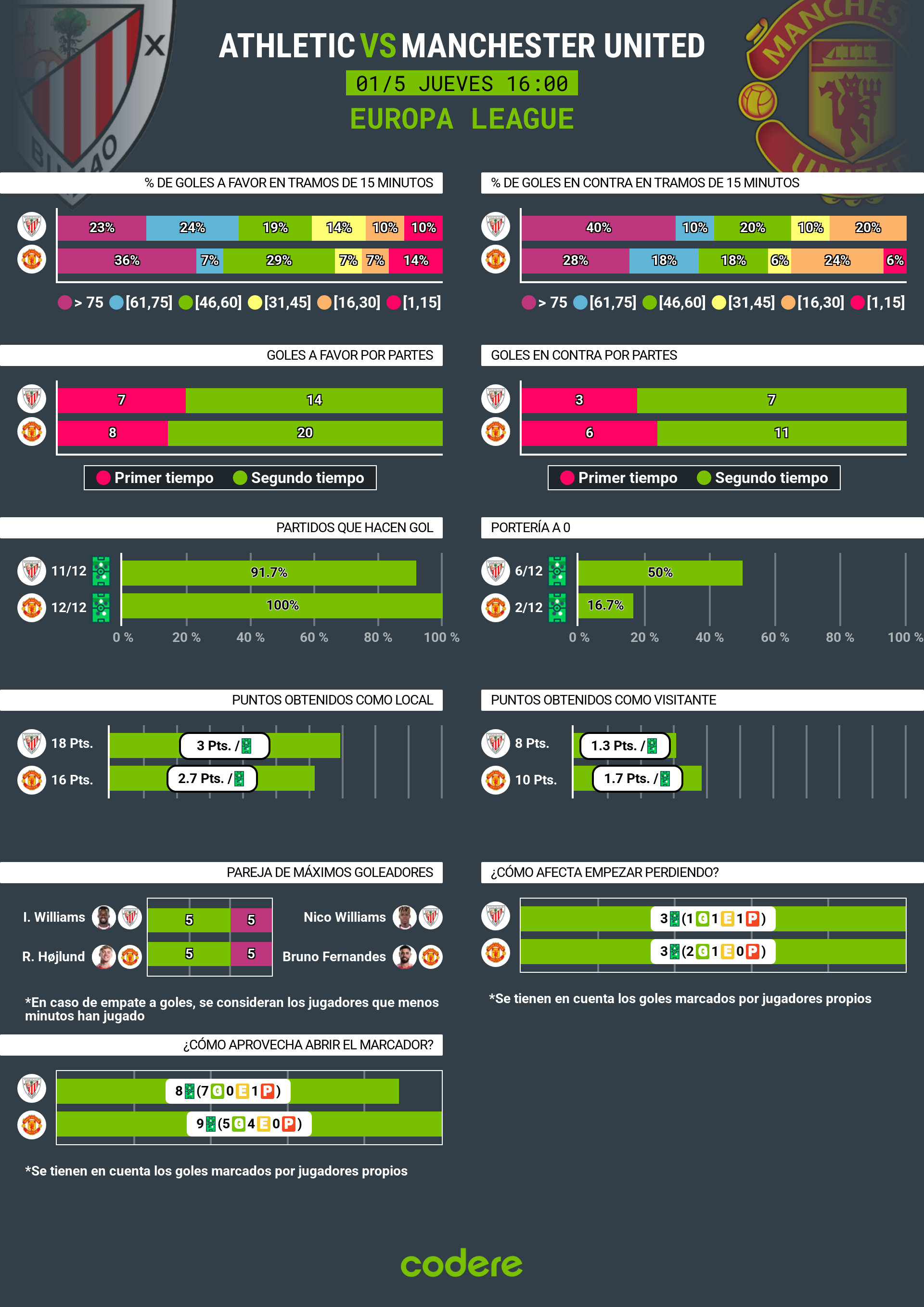 Athletic Club vs Manchester United estadisticas