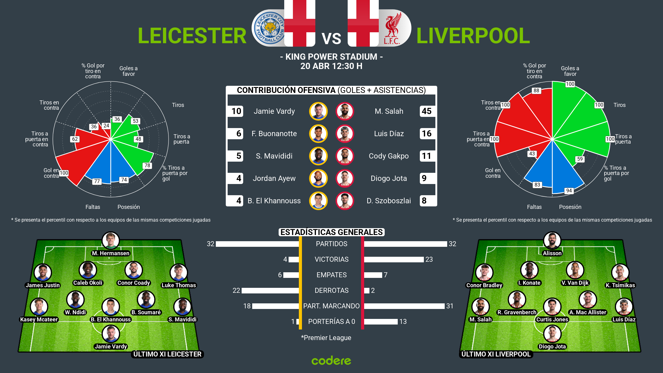 Leicester vs Liverpool