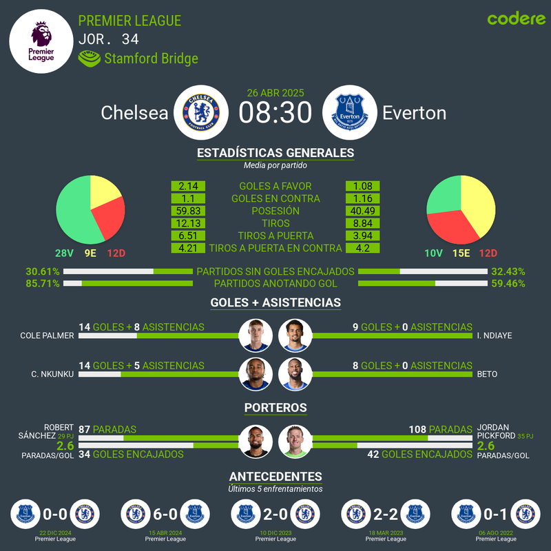 Chelsea vs Everton
