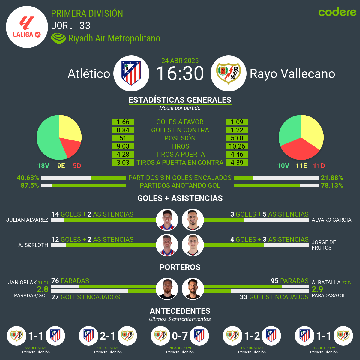 Atlético de Madrid vs Rayo Vallecano estadisticas