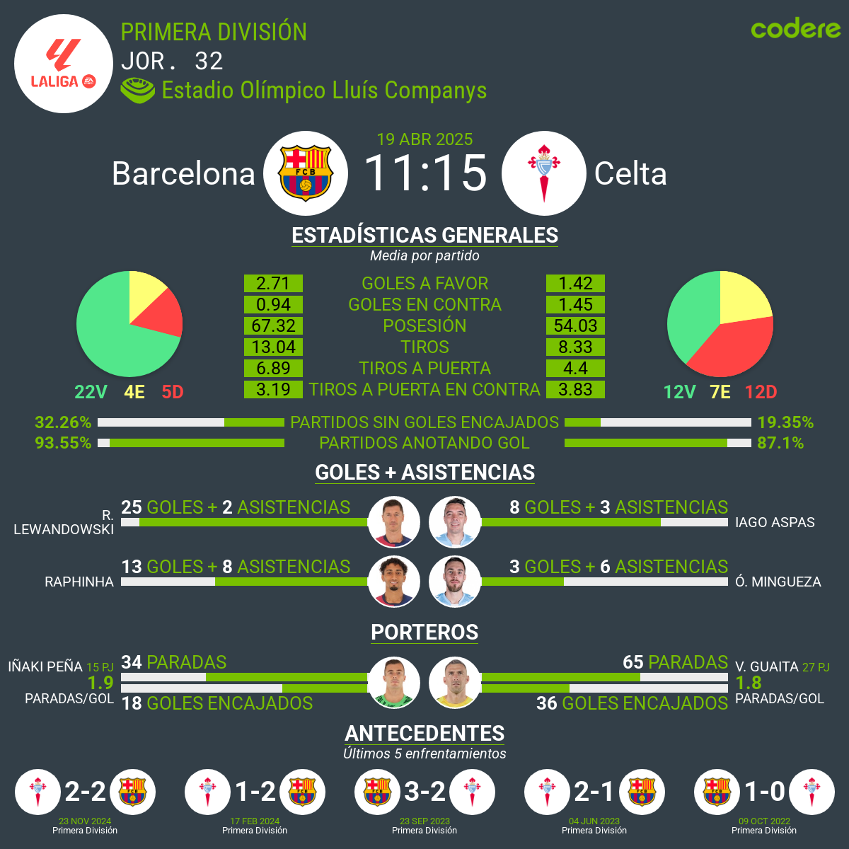 Barcelona vs Celta