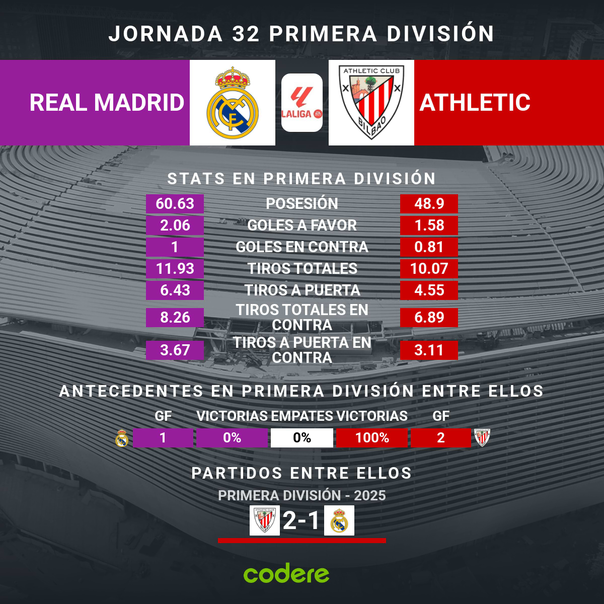 Real Madrid vs Athletic estadisticas 2025