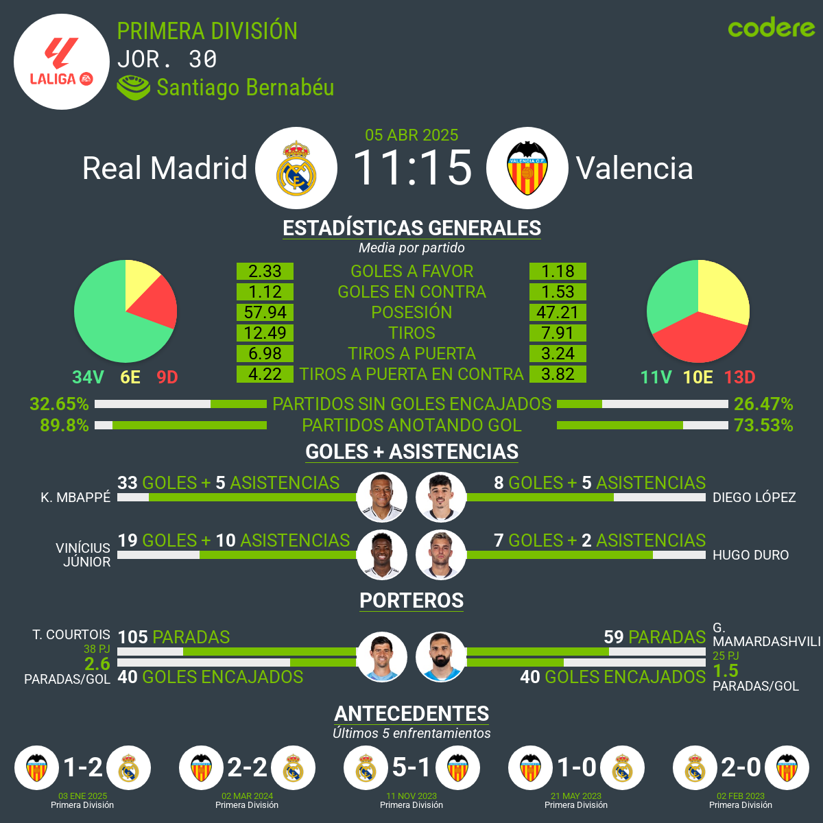 Real Madrid vs Valencia estadísticas