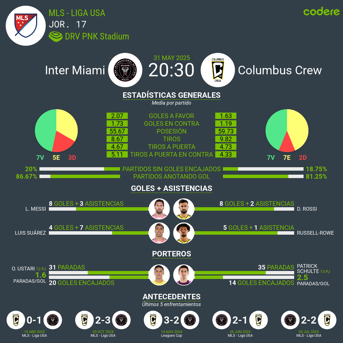 Inter Miami vs Columbus Crew estadisticas 2025