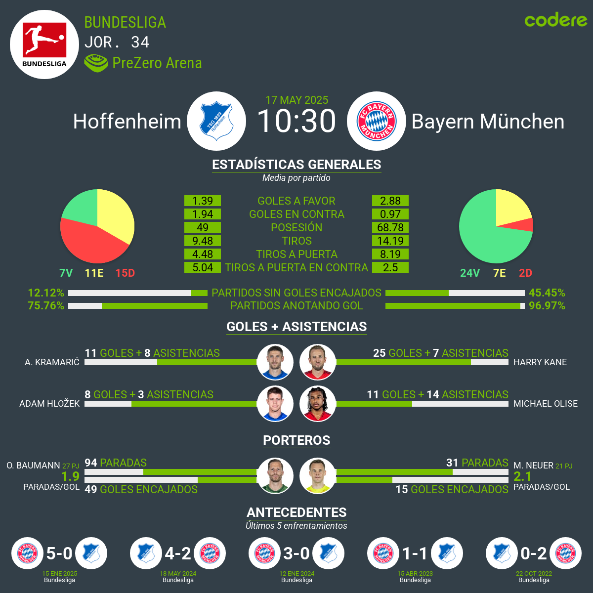 Hoffenheim vs Bayern de Múnich estadisticas