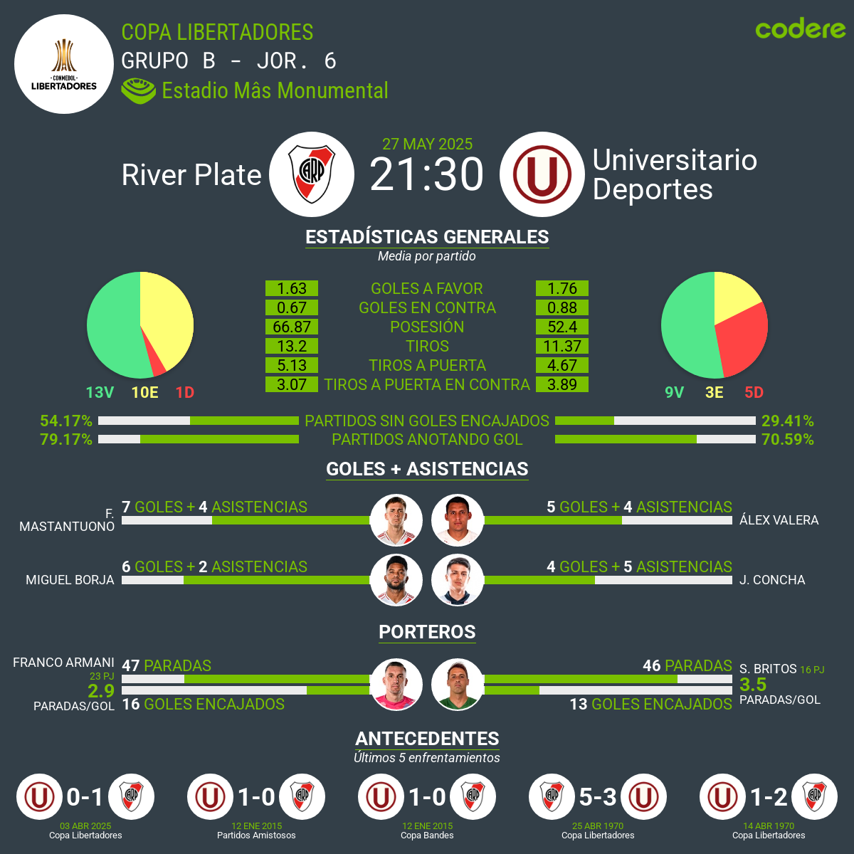 River Plate vs Universitario Deportes estadisticas